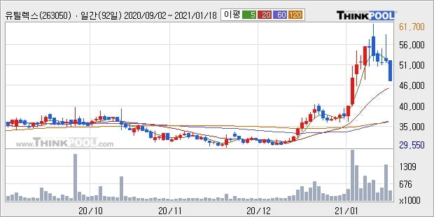 유틸렉스, 상승출발 후 현재 +10.08%... 이 시각 43만9326주 거래