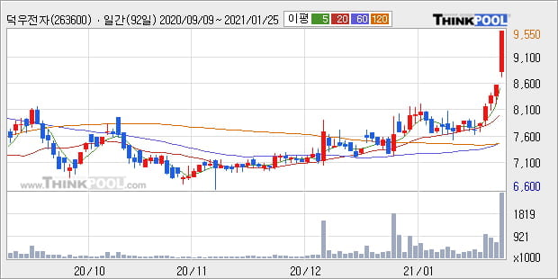 '덕우전자' 52주 신고가 경신, 전일 종가 기준 PER 9.0배, PBR 1.4배, 업종대비 저PER