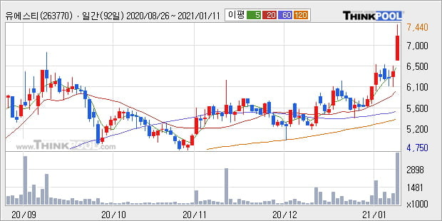 '유에스티' 52주 신고가 경신, 단기·중기 이평선 정배열로 상승세