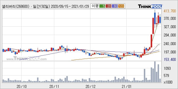 셀리버리, 하락흐름 전일대비 -10.09%... 이 시각 거래량 113만3667주