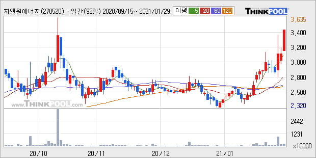 '지엔원에너지' 52주 신고가 경신, 단기·중기 이평선 정배열로 상승세