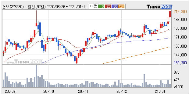 '천보' 52주 신고가 경신, 전일 종가 기준 PER 85.5배, PBR 9.1배, 업종대비 저PER