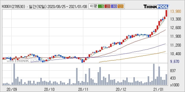 KODEX 200TR, 전일대비 5.07% 상승... 이 시각 거래량 64만3790주