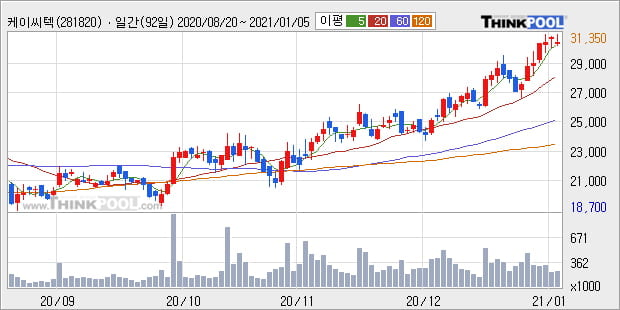 '케이씨텍' 52주 신고가 경신, 주가 조정 중, 단기·중기 이평선 정배열