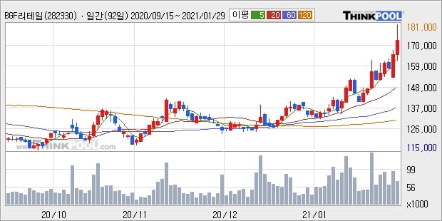 BGF리테일, 주가 반등 현재는 +5.06%... 외국인 기관 동시 순매수 중