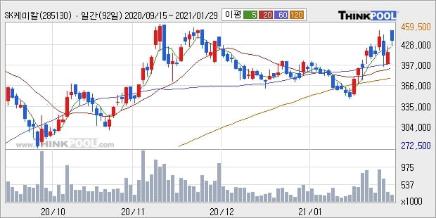 SK케미칼, 전일대비 5.2% 상승중... 이 시각 52만1638주 거래