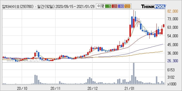 압타바이오, 상승출발 후 현재 +11.13%... 이 시각 거래량 27만1337주