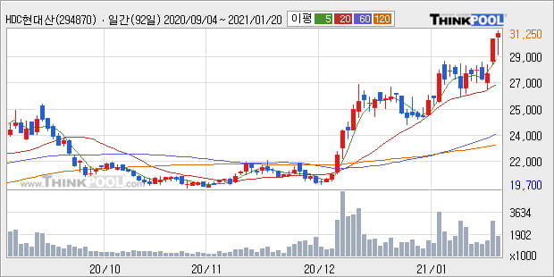 'HDC현대산업개발' 52주 신고가 경신, 전일 종가 기준 PER 8.7배, PBR 0.8배, 업종대비 저PER