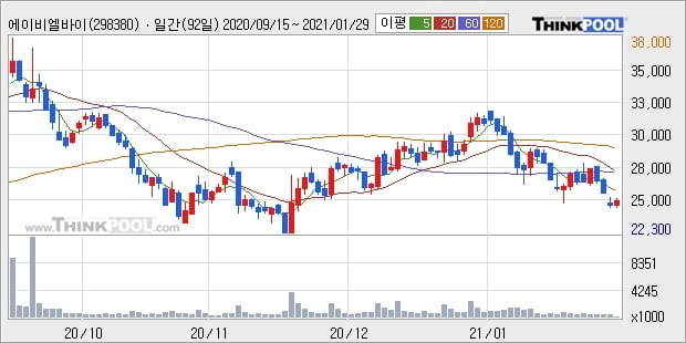 에이비엘바이오, 전일대비 +10.2%... 외국인 20,666주 순매수