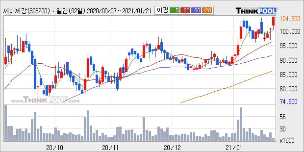 '세아제강' 52주 신고가 경신, 현재 주가 숨고르기, 단기·중기 이평선 정배열로 상승세