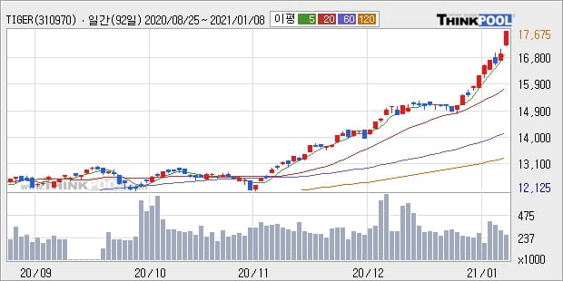 TIGER MSCI Korea TR, 장시작 후 꾸준히 올라 +5.01%... 이 시각 27만1190주 거래