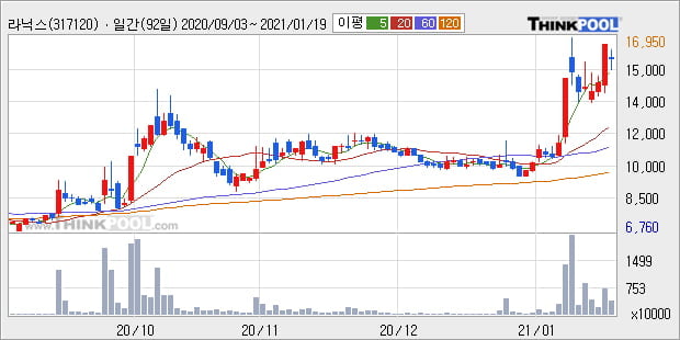 '라닉스' 52주 신고가 경신, 단기·중기 이평선 정배열로 상승세