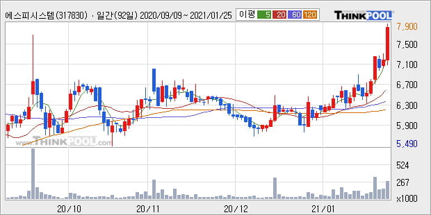 '에스피시스템스' 52주 신고가 경신, 단기·중기 이평선 정배열로 상승세