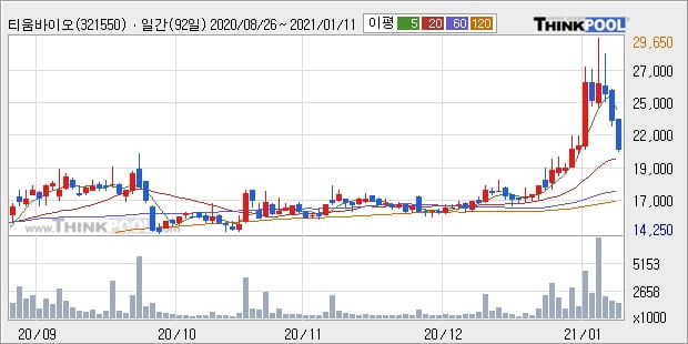 티움바이오, 상승출발 후 현재 -10.17%... 이 시각 거래량 142만4989주