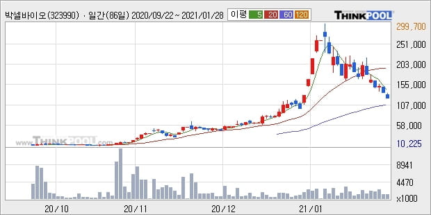 박셀바이오, 장중 반등세, 전일대비 +12.2%... 이 시각 거래량 214만6565주