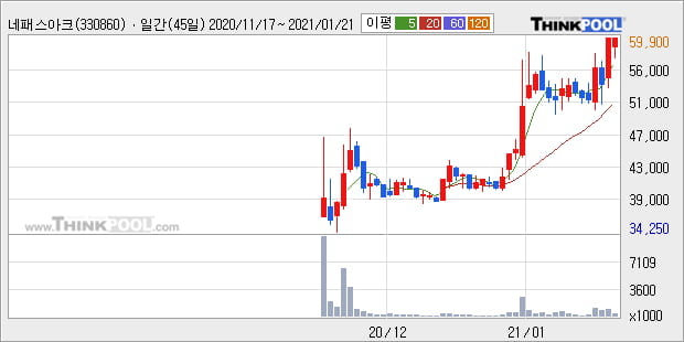 네패스아크, 전일대비 10.27% 올라... 이 시각 거래량 63만2669주