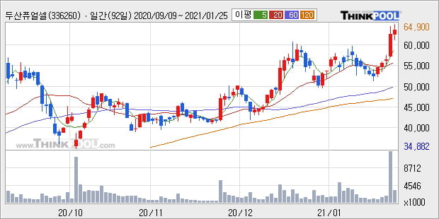 '두산퓨얼셀' 52주 신고가 경신, 단기·중기 이평선 정배열로 상승세