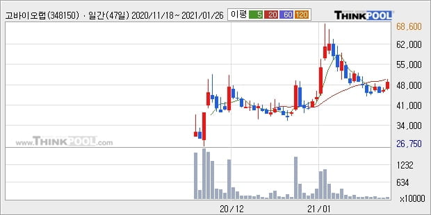 '고바이오랩' 52주 신고가 경신, 단기·중기 이평선 정배열로 상승세