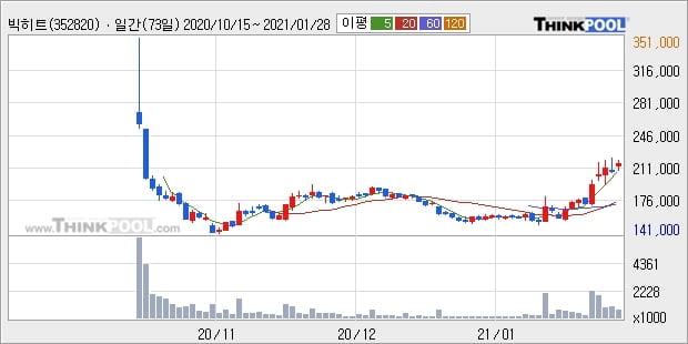 빅히트, 전일대비 +9.12%... 이 시각 거래량 34만4168주