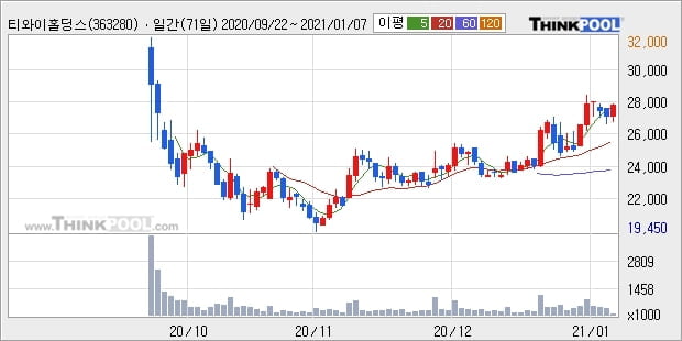 티와이홀딩스, 상승중 전일대비 +5.02%... 외국인 7,989주 순매수