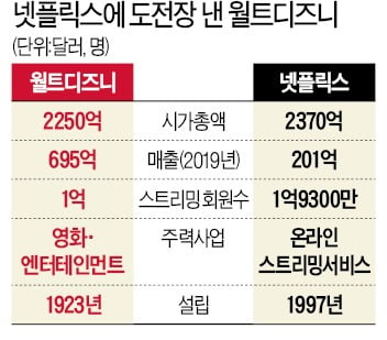 안에선 쿠팡, 밖에선 디즈니 공습…韓 OTT 춘추전국 시대