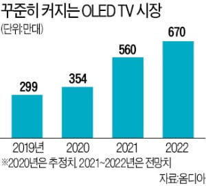 OLED TV에 꽂힌 시선…月 출하량 신기록 쓰다