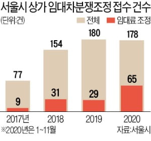 코로나가 할퀸 자영업자…월세 못내 임대료 분쟁 2배 늘었다