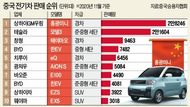 480만원 '미니'로 테슬라 꺾은 中 전기차