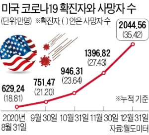 美 또 사망자 최대…英 사흘째 5만명 확진, 日 긴급사태 검토