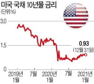 새해 주식투자 전략…'핵심 가설' 지켜보고 '충동베팅' 피해야