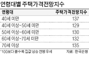 나이·지역 가리지 않고…"새해에도 집값 오른다"