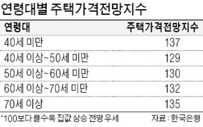 나이·지역 가리지 않고…"새해에도 집값 오른다"