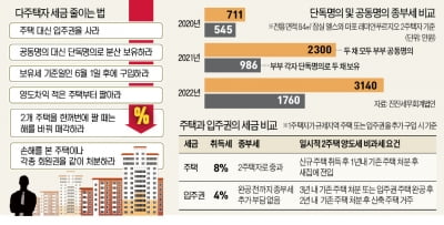 잠실·마포 2주택 종부세, 단독명의 986만원<공동명의 2300만원