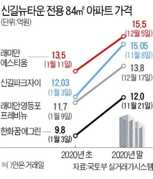 신길뉴타운 전용 84㎡ 집값 줄줄이 15억 돌파