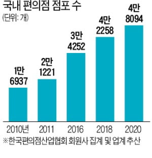 편의점 5만개 시대…장보기·세탁·택배 '多되네'