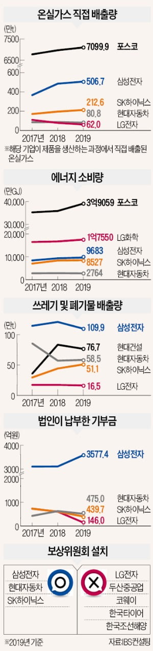 온실가스 줄인 기업, 20곳 중 9곳뿐…韓기업, 환경지표에 '발목'