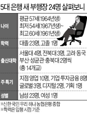 새로 '별'단 은행 부행장들…'57세, IB·영업통'