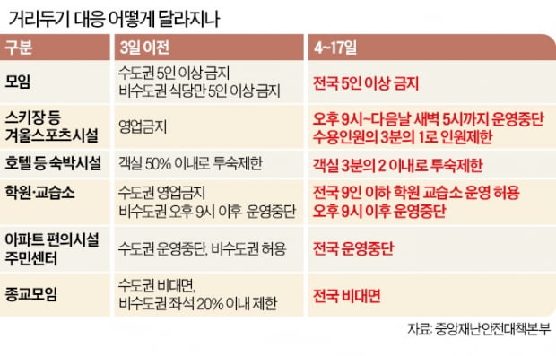 '5인 이상 모임 금지' 전국으로 확대…스키장·학원은 다시 문 열어