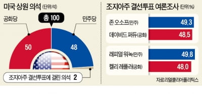 월가는 공화, 여론은 민주…美 상원선거 '초박빙'