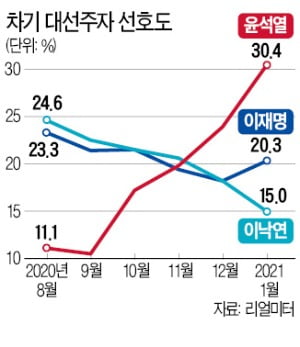 윤석열 지지율 30% 뚫었다…문 대통령 부정평가 첫 60%대