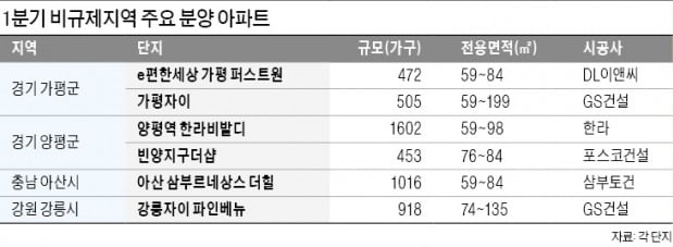 가평·아산·강릉…청약·대출 규제 덜한 아파트 2만3000가구 나온다