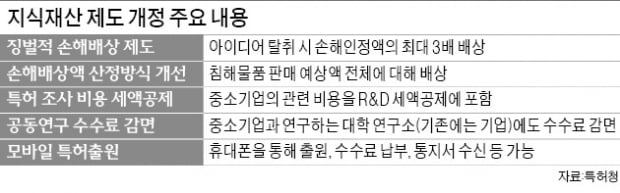 사업 아이디어 훔치면 최대 3배 배상해야