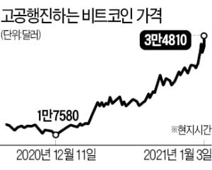 비트코인 3만5000弗 근접…한국선 더 비싼 3945만원