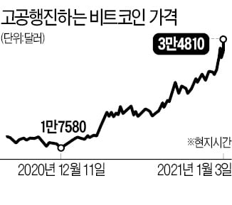 비트코인 3만5000弗 근접…한국선 더 비싼 3945만원