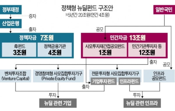 [희망 2021 기업 재무] 4兆 규모 '정책형 뉴딜펀드' 닻 올렸다