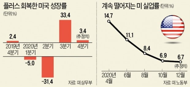 버냉키 "美 경제 예상보다 빠르게 회복…저금리 4년 더 이어질 것"