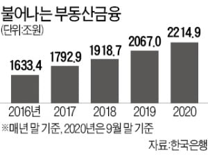 부동산 금융 첫 2200兆 돌파…'경제 뇌관' 우려