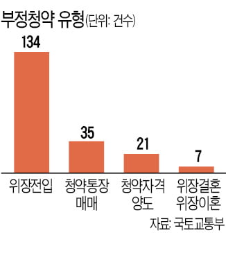 위장전입 등 '부정청약' 197건 적발