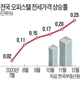 오피스텔로 옮겨붙은 전세대란…지난달 0.25% 올라 '역대 최고'