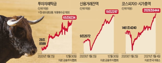 첫날 1兆 산 개미…코스피 시총 2천조 돌파